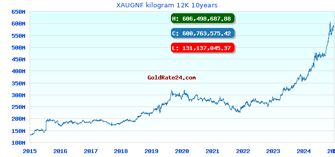 XAUGNF kilogram 12K 10years