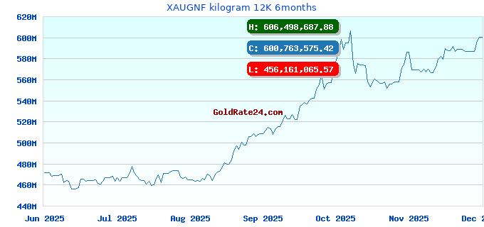 XAUGNF kilogram 12K 6months