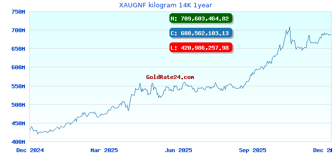 XAUGNF kilogram 14K 1year