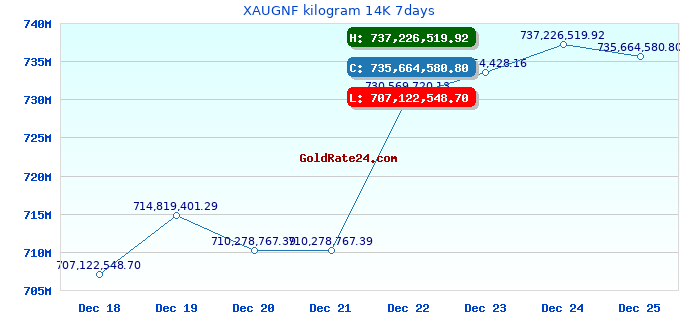 XAUGNF kilogram 14K 7days