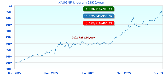 XAUGNF kilogram 18K 1year