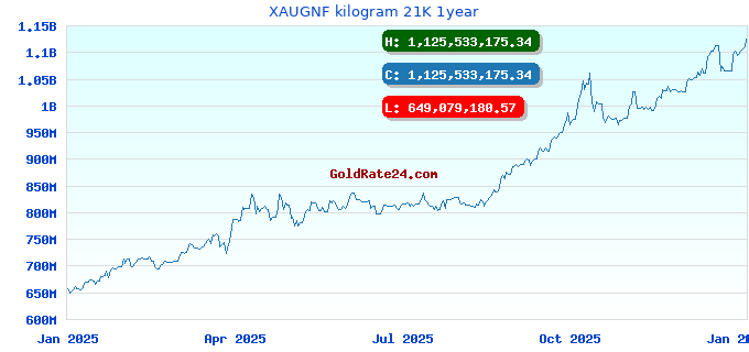 XAUGNF kilogram 21K 1year