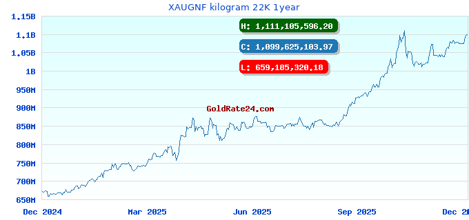 XAUGNF kilogram 22K 1year