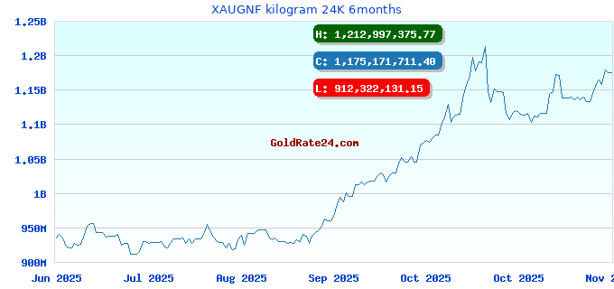 XAUGNF kilogram 24K 6months