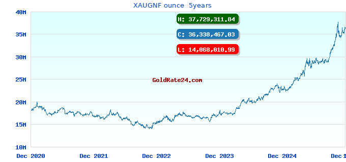 XAUGNF ounce  5years