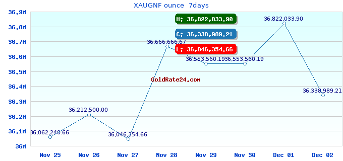 XAUGNF ounce  7days