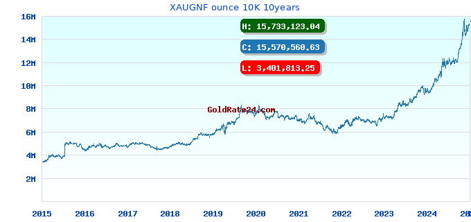 XAUGNF ounce 10K 10years