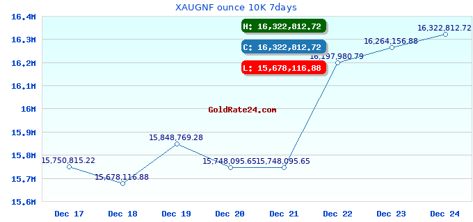 XAUGNF ounce 10K 7days