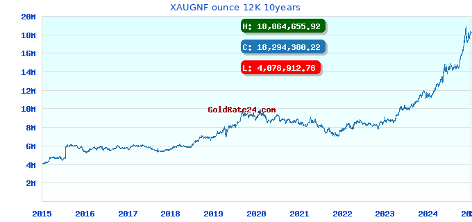 XAUGNF ounce 12K 10years