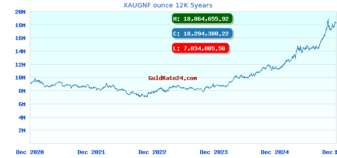 XAUGNF ounce 12K 5years