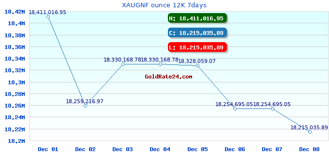 XAUGNF ounce 12K 7days