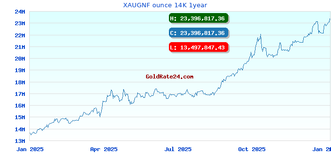 XAUGNF ounce 14K 1year