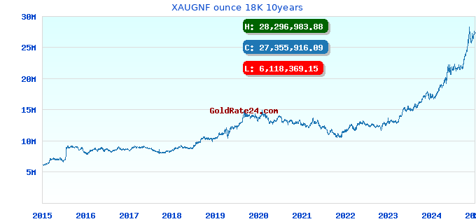 XAUGNF ounce 18K 10years