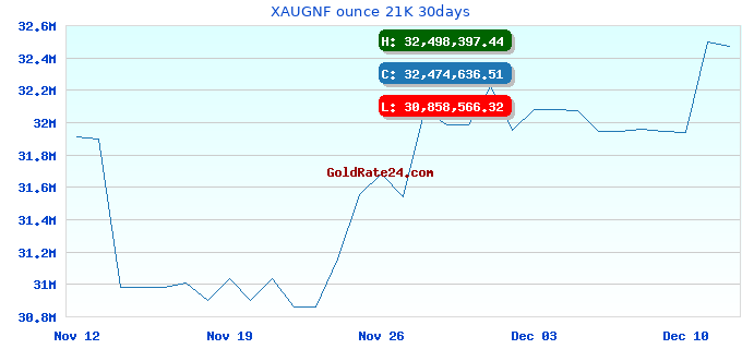 XAUGNF ounce 21K 30days