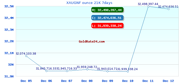 XAUGNF ounce 21K 7days