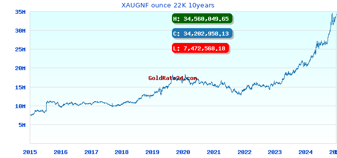 XAUGNF ounce 22K 10years