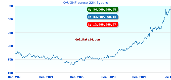 XAUGNF ounce 22K 5years