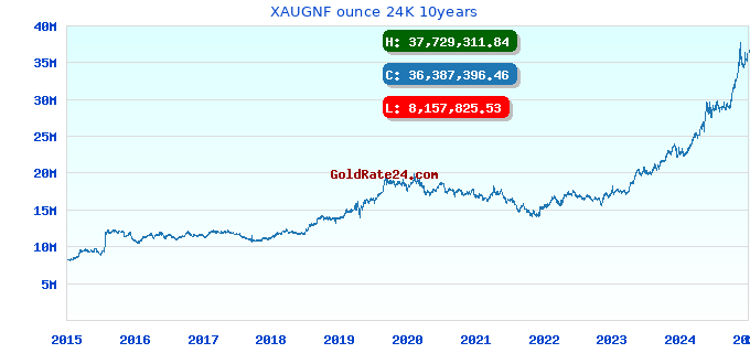 XAUGNF ounce 24K 10years