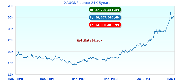 XAUGNF ounce 24K 5years