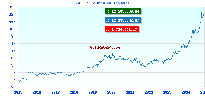 XAUGNF ounce 8K 10years