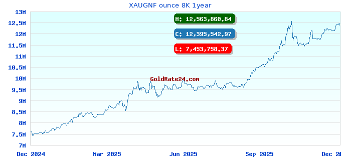 XAUGNF ounce 8K 1year