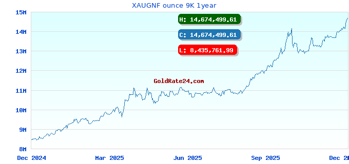 XAUGNF ounce 9K 1year