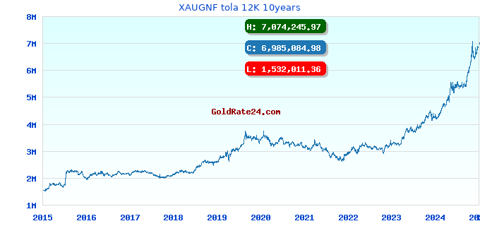 XAUGNF tola 12K 10years
