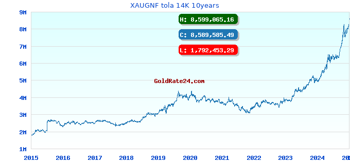XAUGNF tola 14K 10years