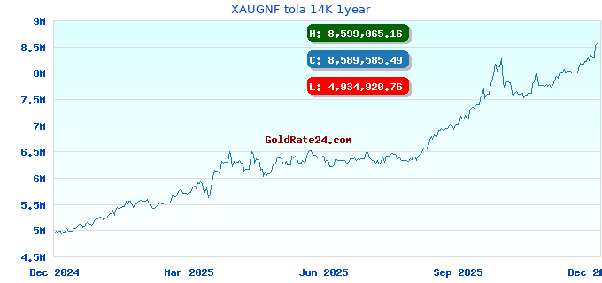 XAUGNF tola 14K 1year