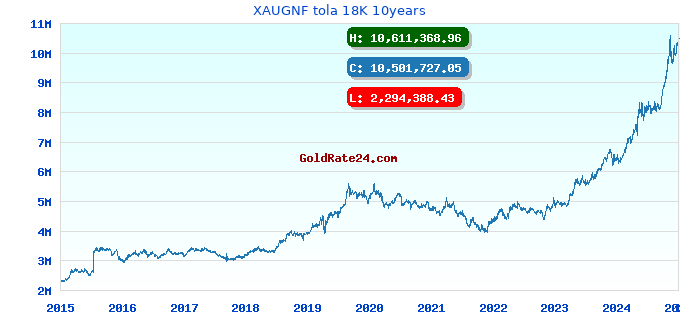 XAUGNF tola 18K 10years