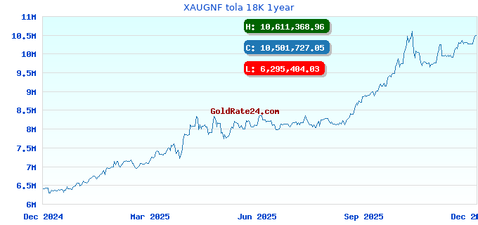 XAUGNF tola 18K 1year
