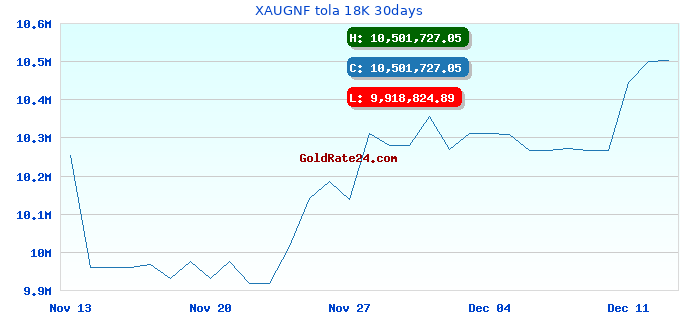XAUGNF tola 18K 30days