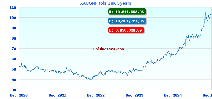 XAUGNF tola 18K 5years