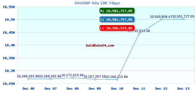 XAUGNF tola 18K 7days