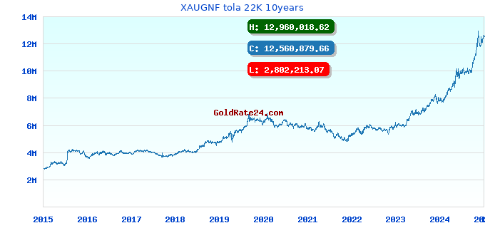 XAUGNF tola 22K 10years