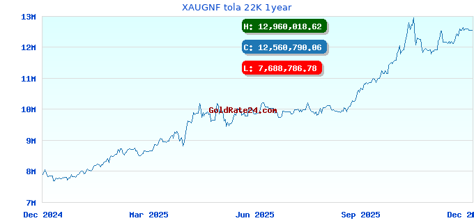 XAUGNF tola 22K 1year