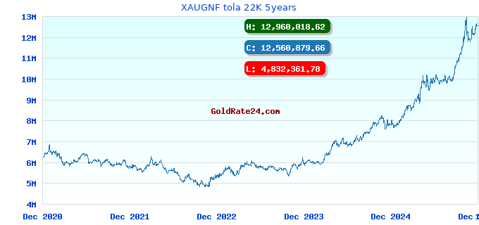 XAUGNF tola 22K 5years