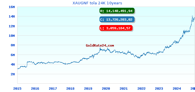 XAUGNF tola 24K 10years