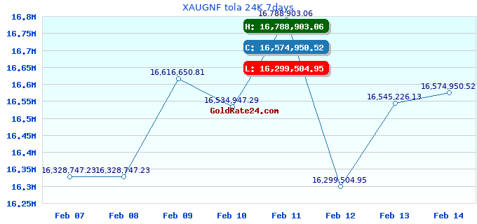 XAUGNF tola 24K 7days