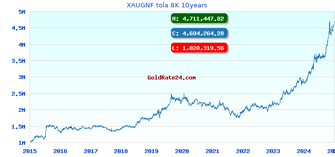 XAUGNF tola 8K 10years
