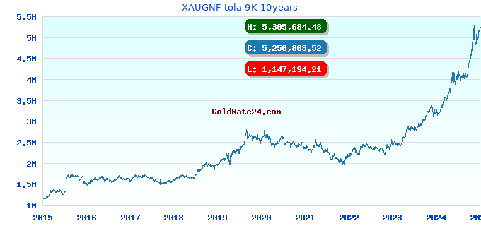 XAUGNF tola 9K 10years
