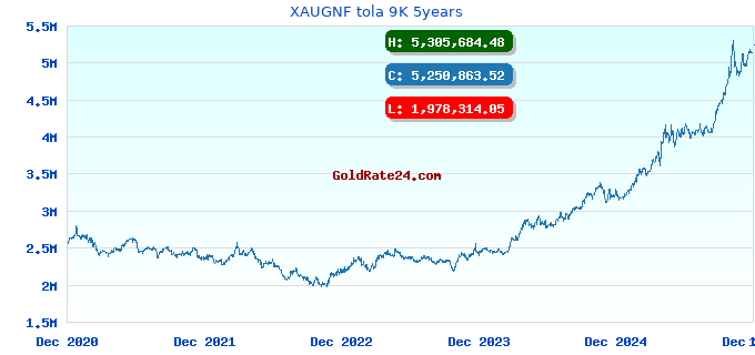 XAUGNF tola 9K 5years