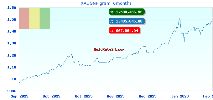 XAUGNF gram  6months