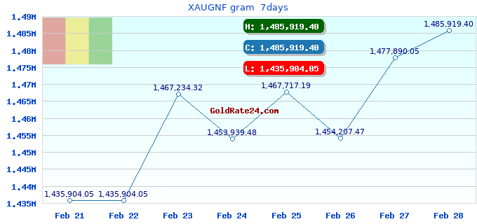 XAUGNF gram  7days
