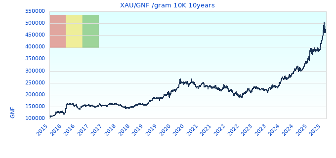 XAU/GNF /gram 10K 10years