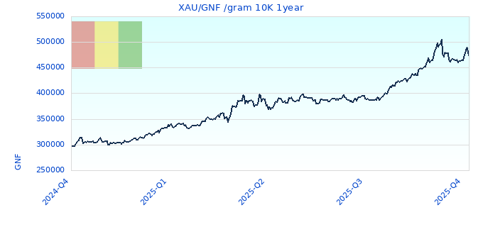 XAU/GNF /gram 10K 1year