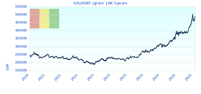 XAU/GNF /gram 10K 5years