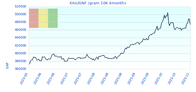 XAU/GNF /gram 10K 6months