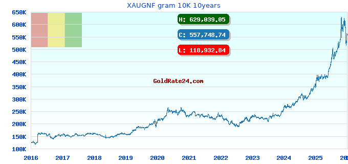 XAUGNF gram 10K 10years