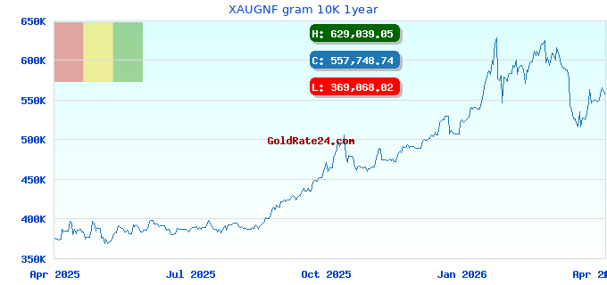 XAUGNF gram 10K 1year